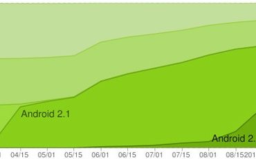 Android septembre bis - Android 2.X : 70% de tous les téléphones sous Android