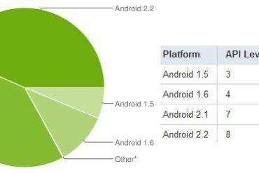Android Statistique - Android 2.x représente 83% des Googlephones