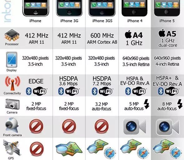 evolution de iphone - L'iPhone de 2007 à 2011