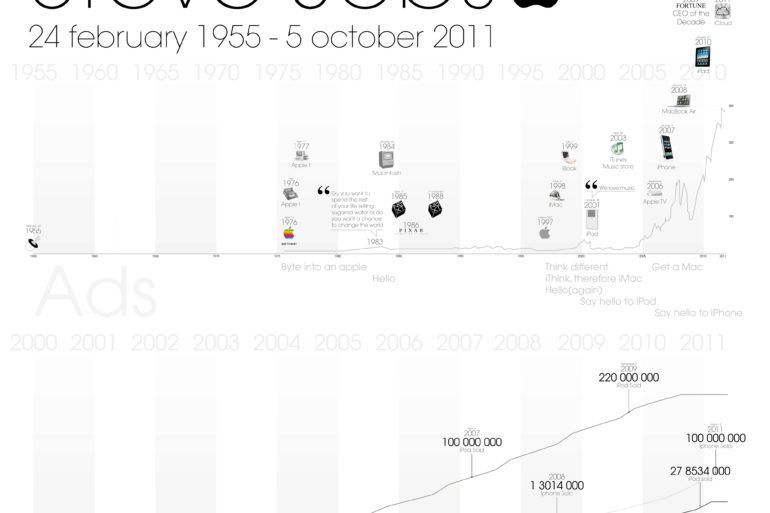 Infographie Steve Jobs - Steve Jobs en 1 image