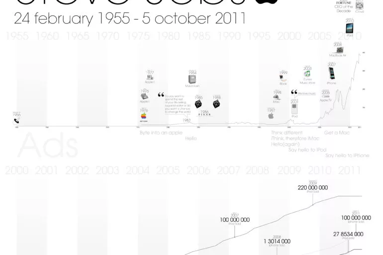 Infographie Steve Jobs - Steve Jobs en 1 image