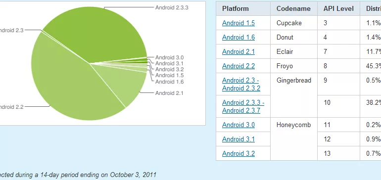 parts marche Android - Android Gingerbread progresse bien