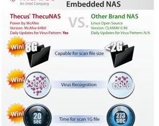 Thecus McAfee - Thecus continue sur sa lancée