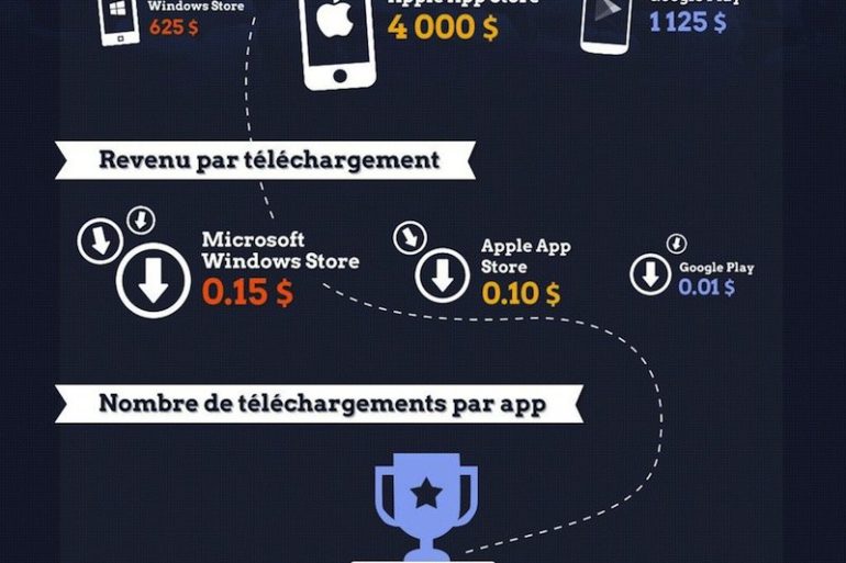 revenus editeurs developpeurs app - Revenus des éditeurs d'Apps mobiles
