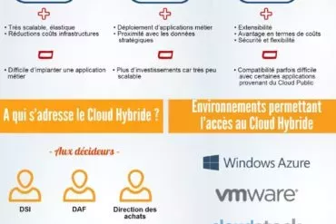 Cloud Hybride questions - Les usages du Cloud en France