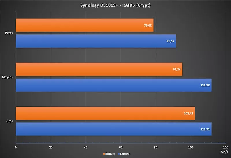 Speed DS1019 crypt - NAS - Test du Synology DS1019+... un air de déjà-vu