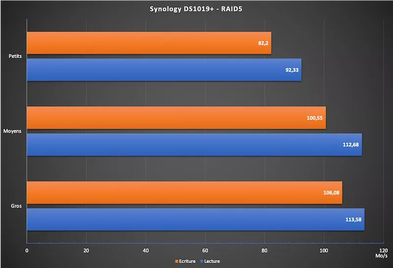 Speed DS1019 - NAS - Test du Synology DS1019+... un air de déjà-vu