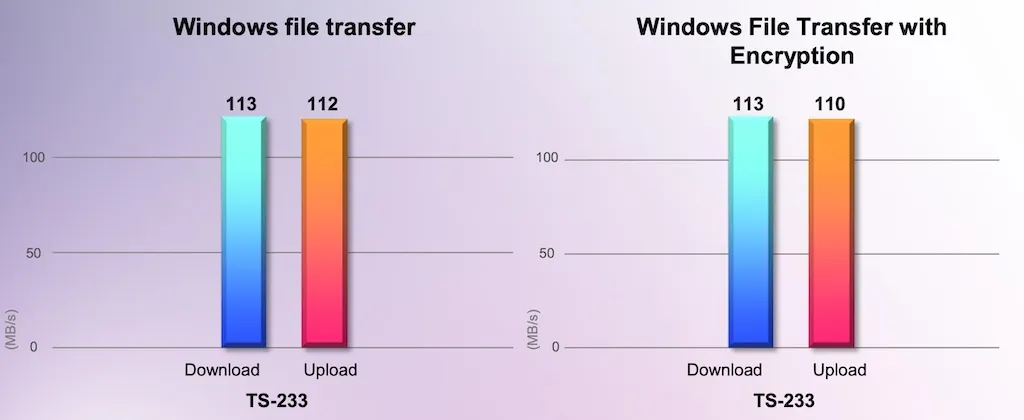 Performances QNAP TS-233