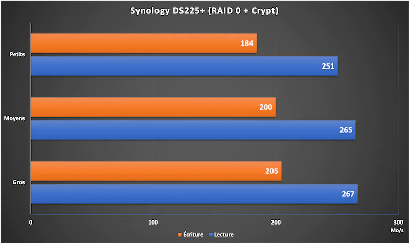 DS225 RAID0 Crypt - Test du Synology DS225+
