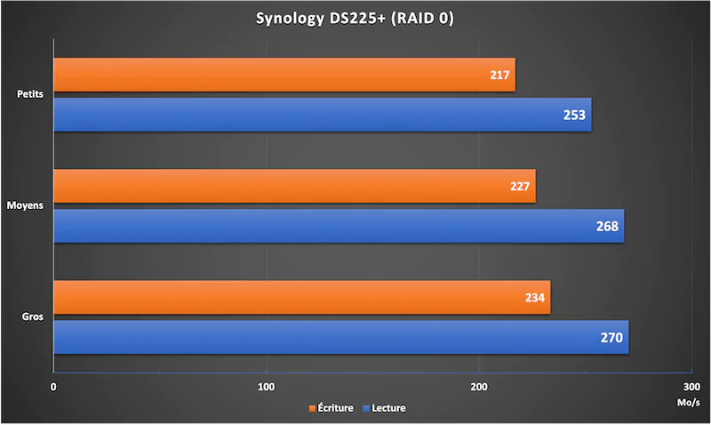DS225 RAID0 - Test du Synology DS225+