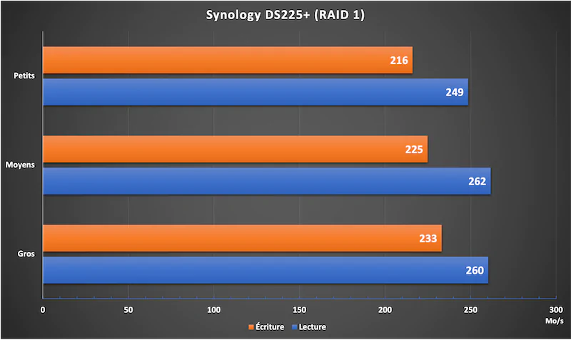 DS225 RAID1 - Test du Synology DS225+