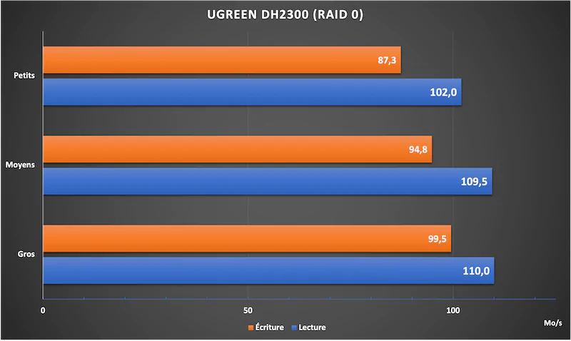 ugreen dh2300 RAID0 - UGREEN DH2300 : Test complet du NAS 2 baies abordable, silencieux et performant