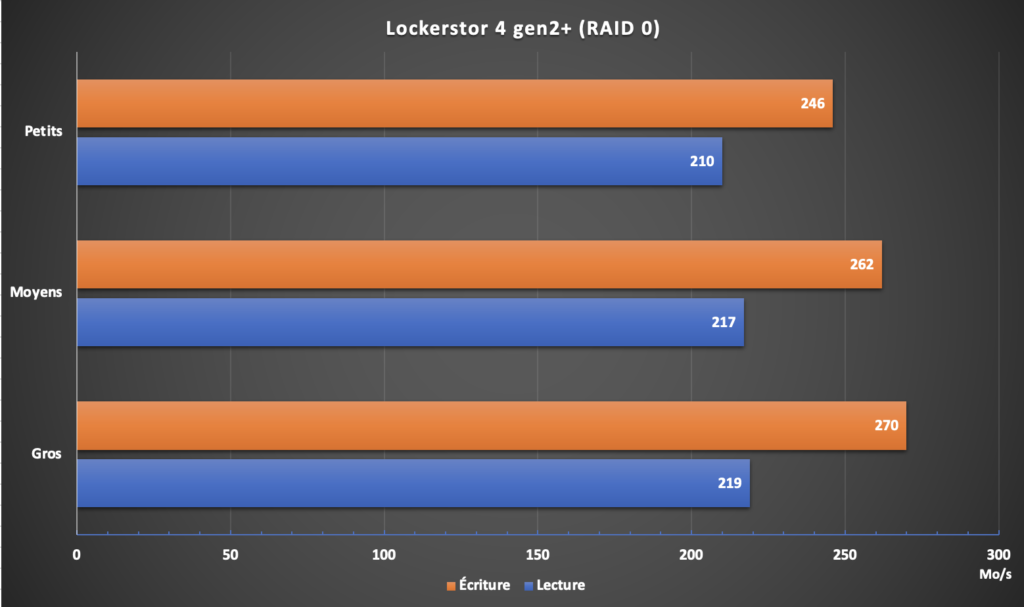 ckerstor4gen2plus r1 - ASUSTOR AS6704T v2 : test complet du Lockerstor 4 Gen2+
