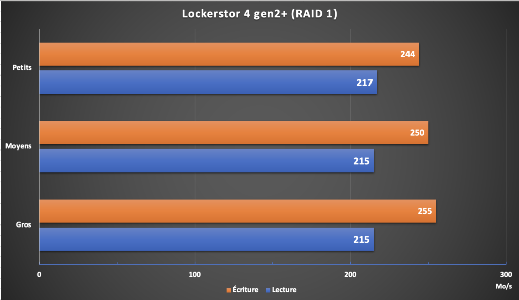 lockerstore4gen2plus r1 - ASUSTOR AS6704T v2 : test complet du Lockerstor 4 Gen2+