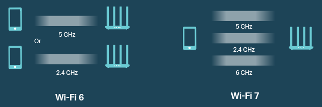 WiFi 7 MLO - Wi-Fi 7 : faut-il vraiment passer à la nouvelle norme ?