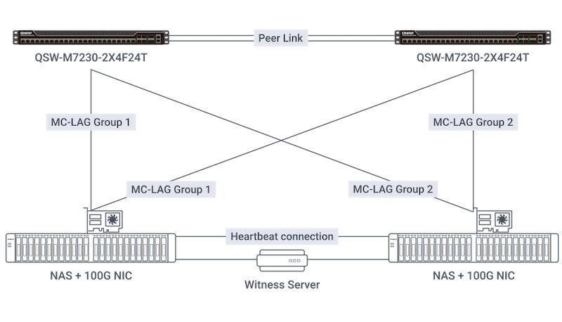 qsw m7230 2x4f24t ip routing 02 - QNAP QSW-M7230-2X4F24T : le switch 100GbE qui rebat les cartes