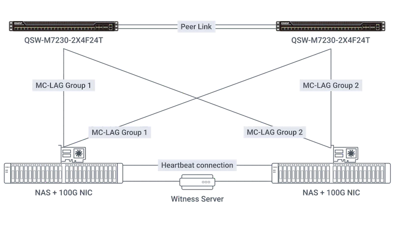 qsw m7230 2x4f24t ip routing 02 - QNAP QSW-M7230-2X4F24T : le switch 100GbE qui rebat les cartes
