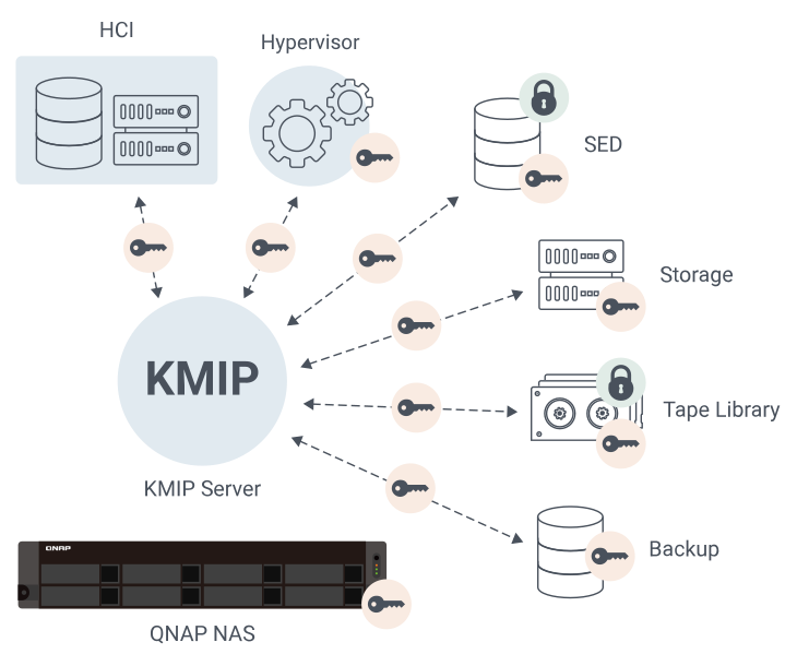 KMIP - QNAP QuTS hero 6 est disponible : tout ce qu'il faut savoir...
