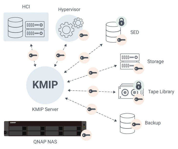 KMIP - QNAP QuTS hero 6 est disponible : tout ce qu'il faut savoir...