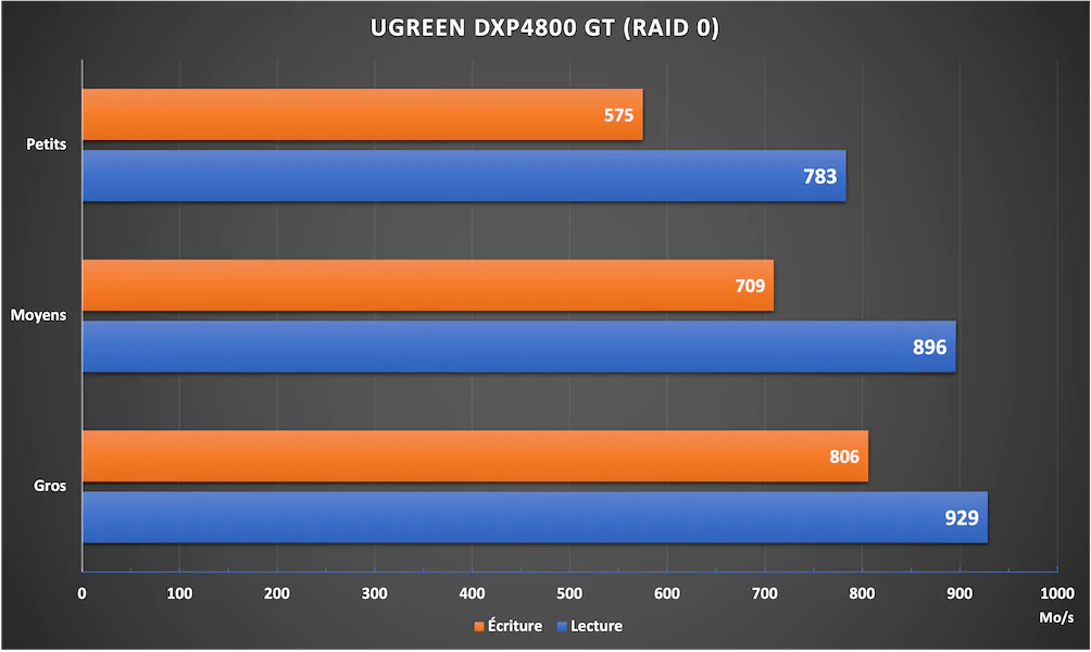 UGREEN DXP4800 GT RAID 0 - Test UGREEN NASync DXP4800 GT