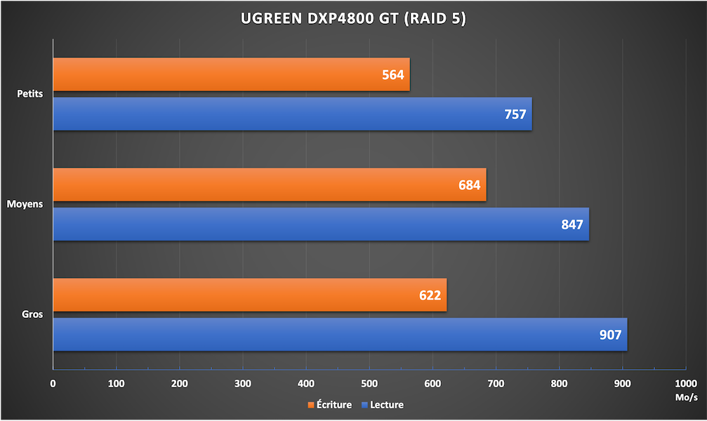 UGREEN DXP4800 GT RAID 5 - Test UGREEN NASync DXP4800 GT