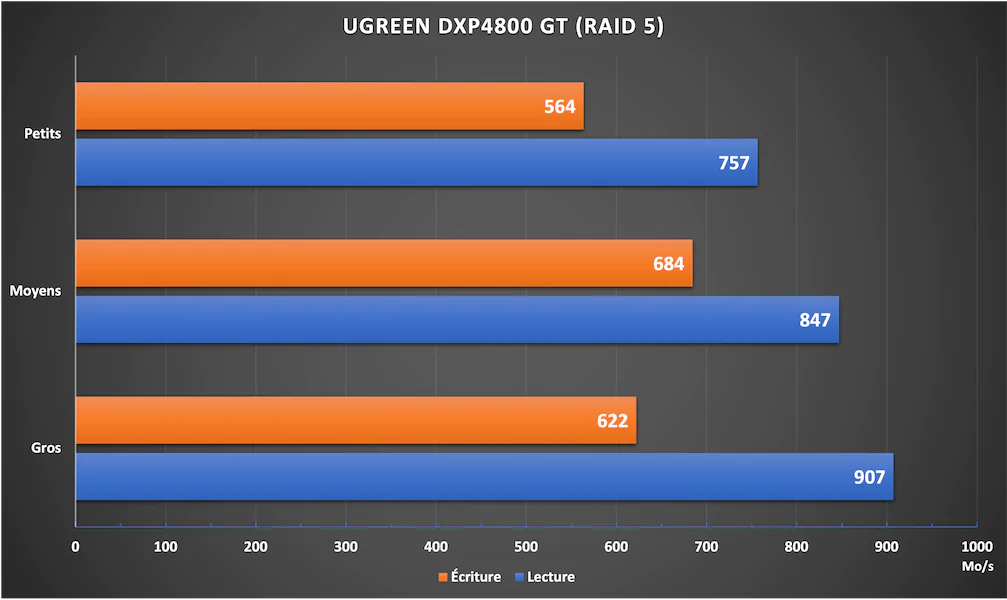 UGREEN DXP4800 GT RAID 5 - Test UGREEN NASync DXP4800 GT