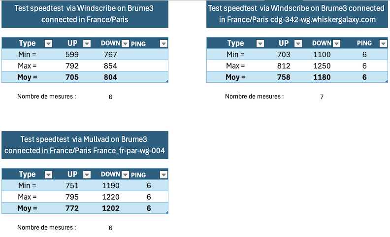 Brume3 Wireguard Benckmarks e1786287729282 - Test du GL.iNet Brume 3 (GL-MT5000)