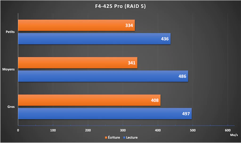 F4 425 Pro RAID5 - Test du TerraMaster F4-425 Pro : NAS 4 baies avec TOS 7
