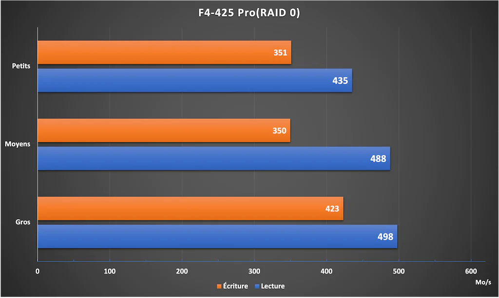 F4 425 Pro Raid 0 - Test du TerraMaster F4-425 Pro : NAS 4 baies avec TOS 7