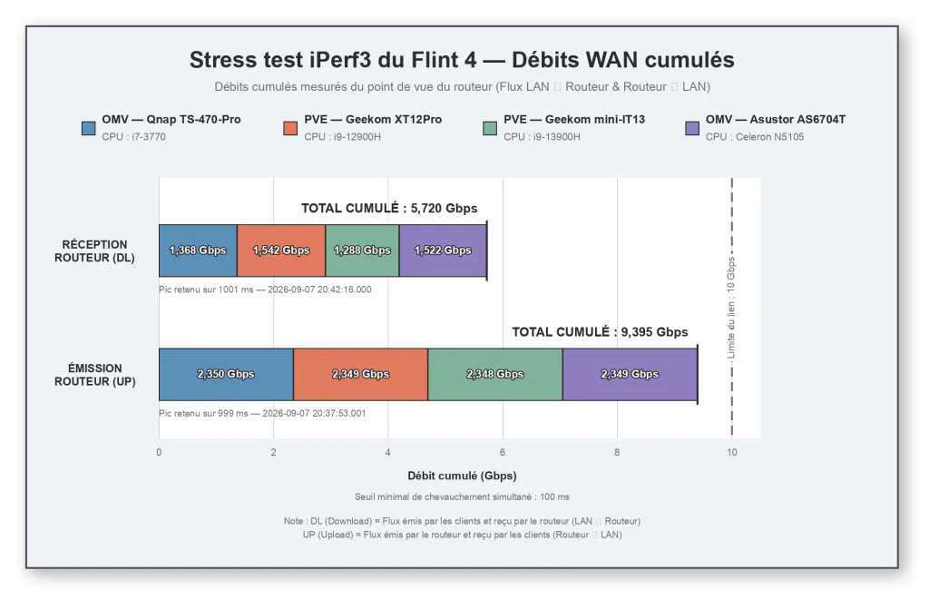 iperf3_stress_4_machines_sous-sol