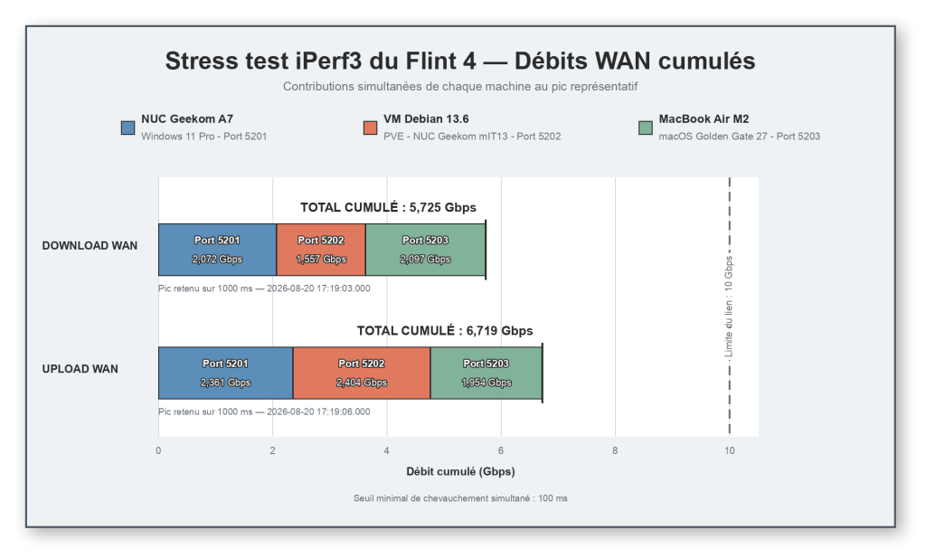 iperf_stress_routeur_bureau_3_machines