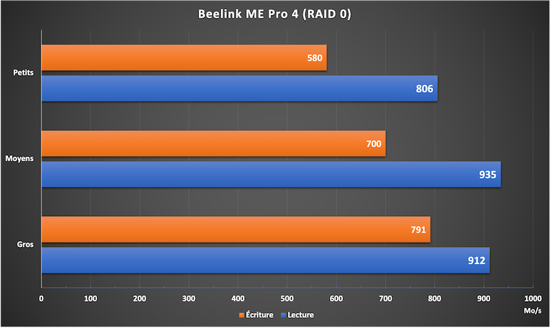 Beelink ME Pro 4 RAID 0 - Test Beelink ME Pro 4 : un NAS 4 baies puissant avec FygoOS