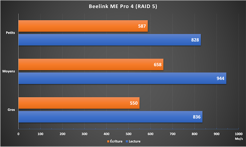 Beelink ME Pro 4 RAID 5 - Test Beelink ME Pro 4 : un NAS 4 baies puissant avec FygoOS